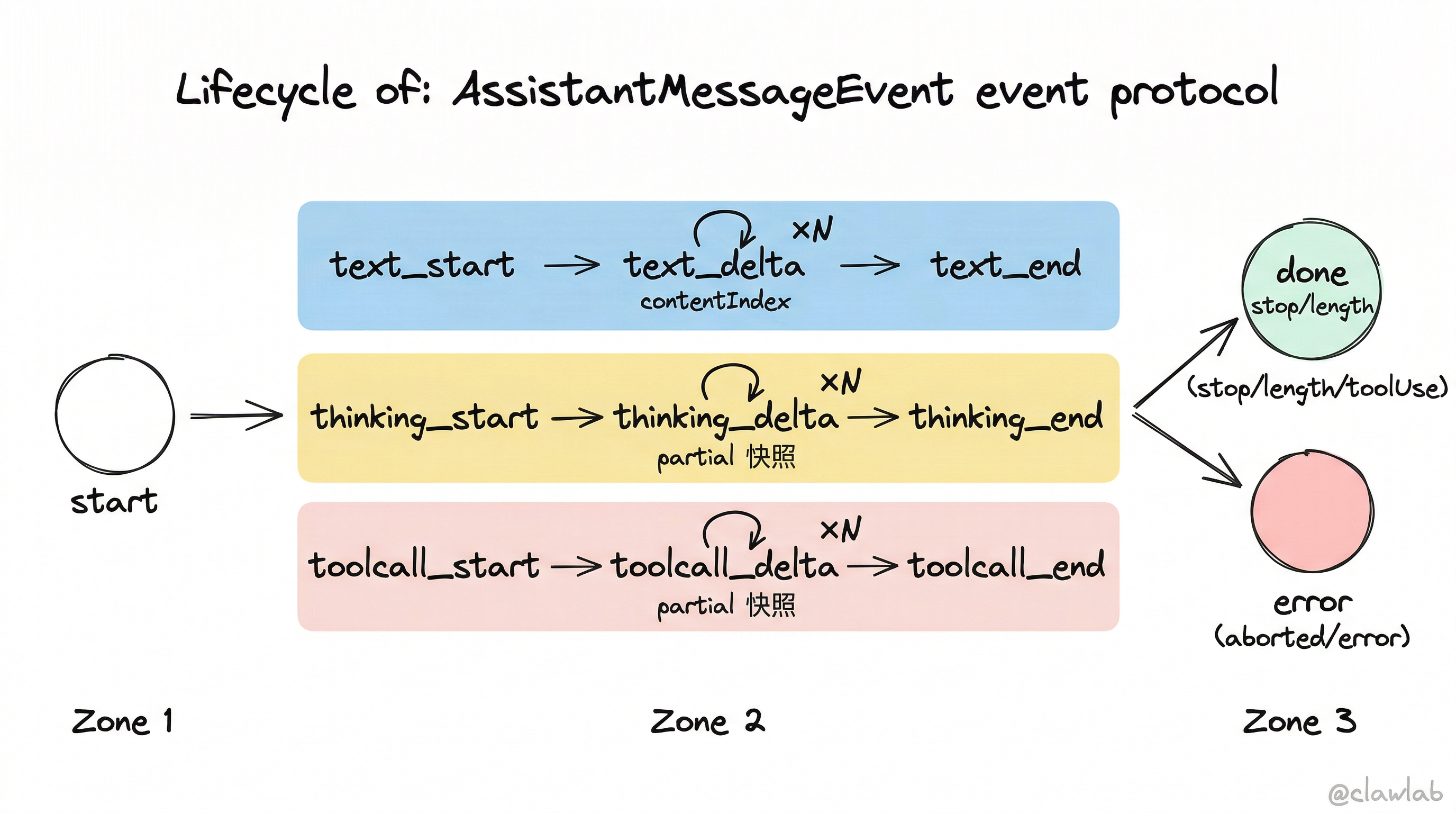 AssistantMessageEvent 事件协议生命周期